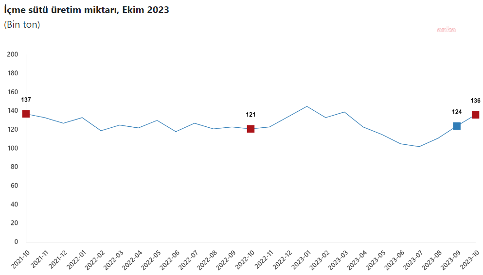 Icme sutu uretim miktari ekim 2023