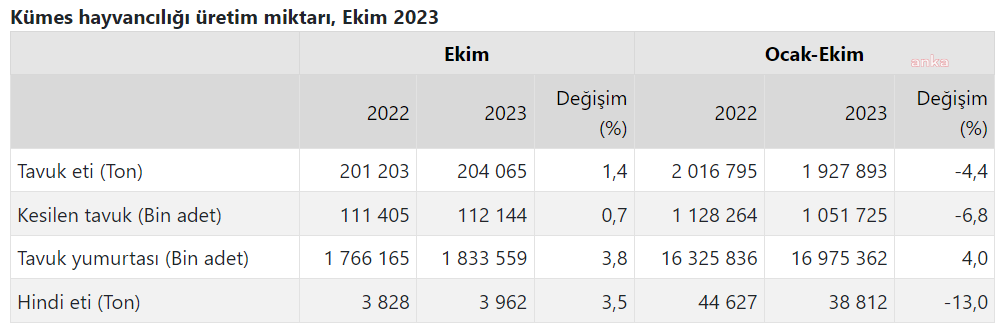 Tüi̇k kümes hayvancılığı verileri - ekim 2023