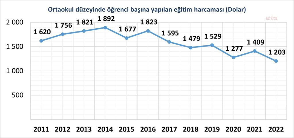 Ortaokul duzeyi harcama