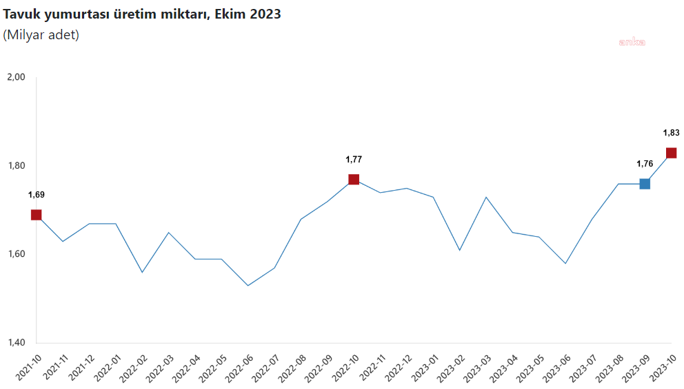 Tavuk yumurtasi uretim miktari ekim 2023