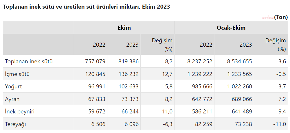 Toplanan inek sütü ve süt ürünleri miktarı ekim 2023