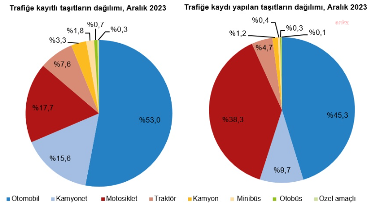 Tüi̇k: 2023'te trafiğe kaydı yapılan taşıt sayısında artış