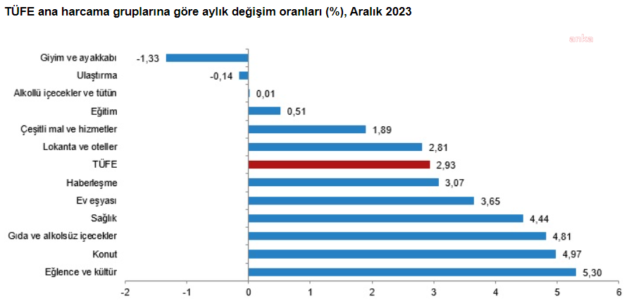 Kesk, tüi̇k’in açıkladığı enflasyon verilerine ve memur maaşına yapılacak olan zam oranına tepki gösterdi