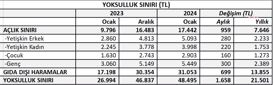 Birleşik kamu i̇ş, yoksulluk sınırı 48 bin 495 lira