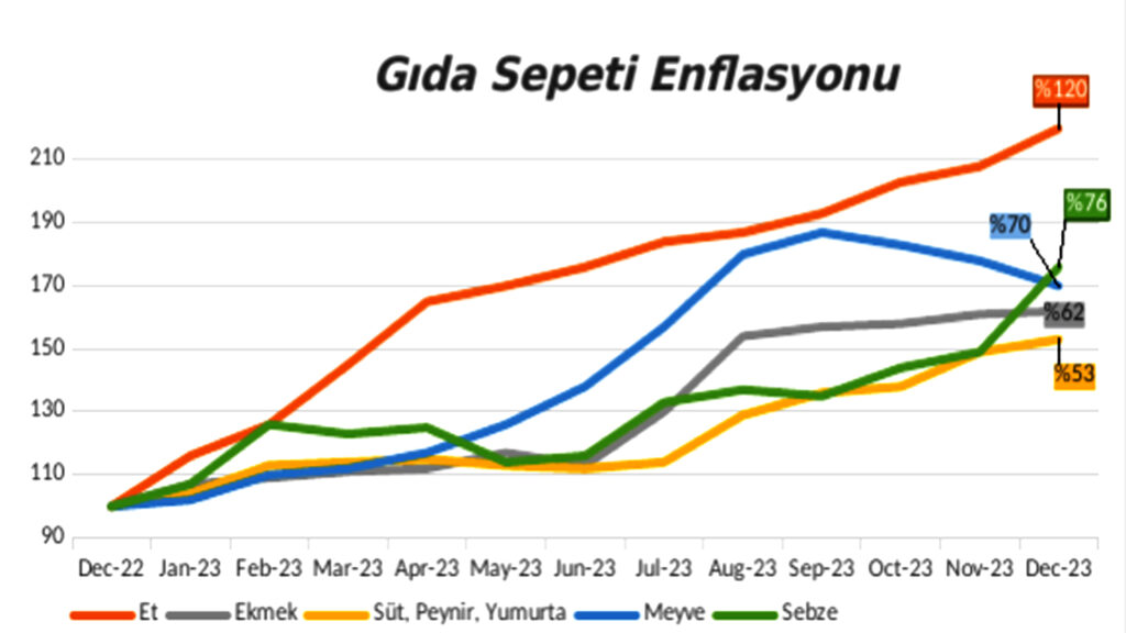 Gida sepeti