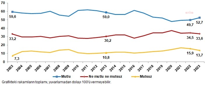 Tüi̇k, evliler daha mutlu