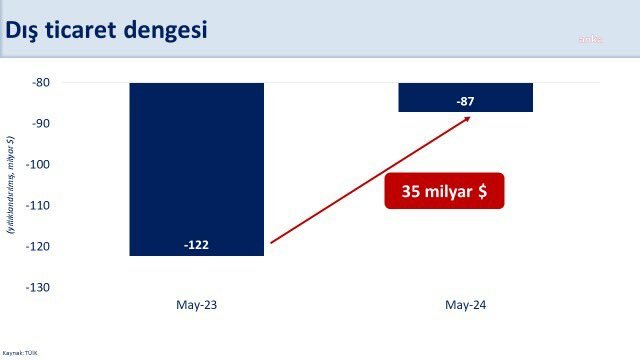 Şimşek, dış ticaret verilerini değerlendirdi