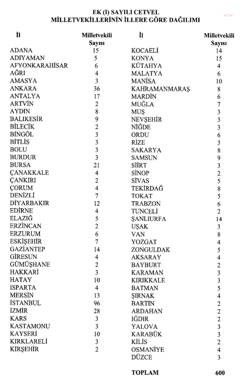 İllerin yeni milletvekili sayıları resmi gazete'de