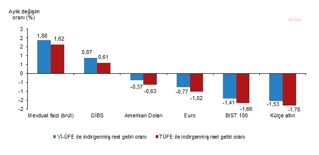 Aylik degisim