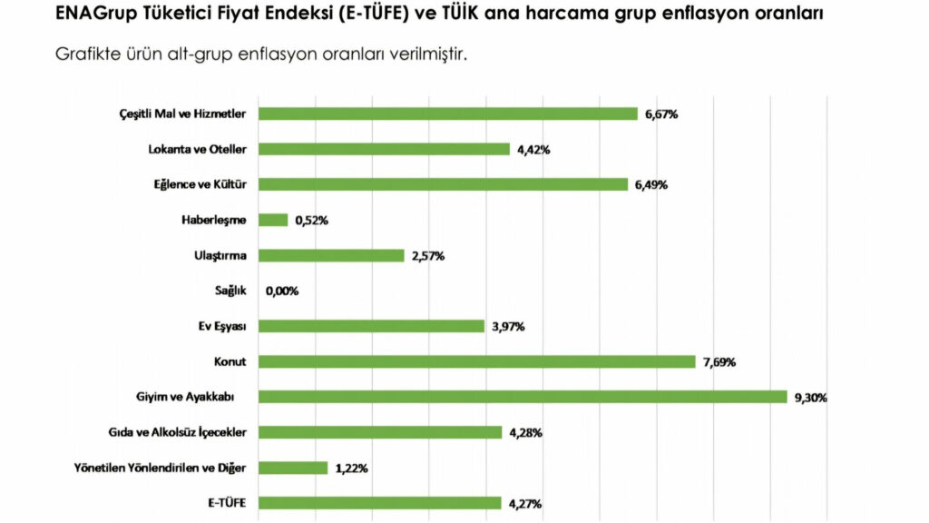 Yıllık enflasyon