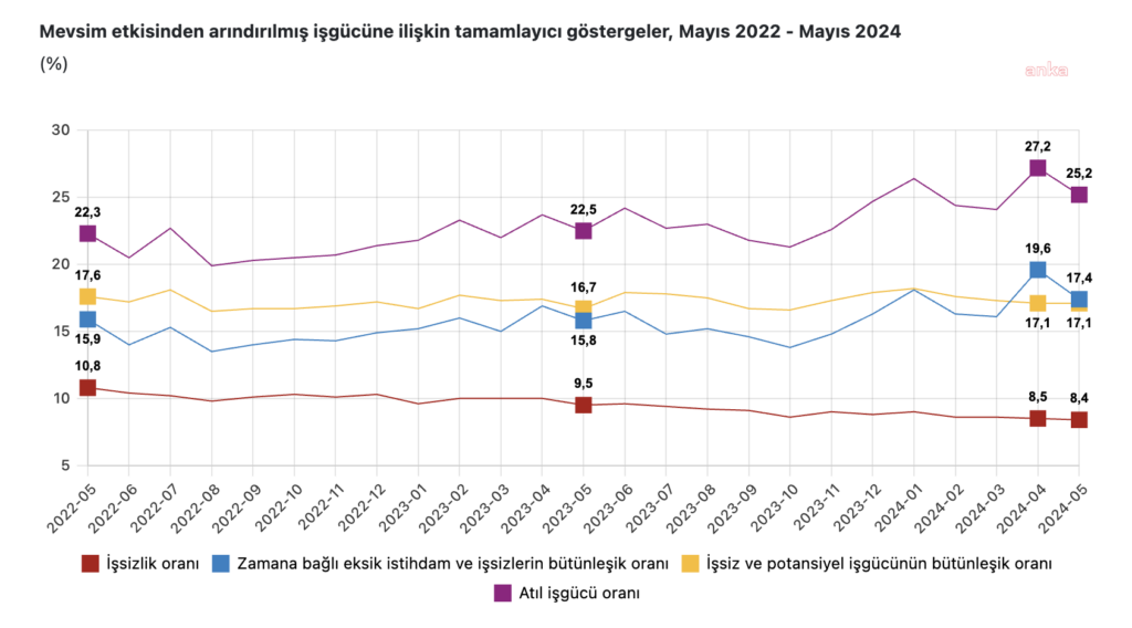 Mayıs ayı işsizlik rakamları açıklandı