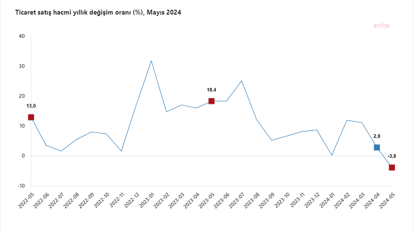 Ticaret satış hacmi yıllık yüzde 3,8 azaldı