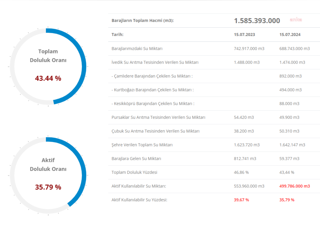 Ankara'daki barajların toplam doluluk oranı yüzde 43,44 oldu