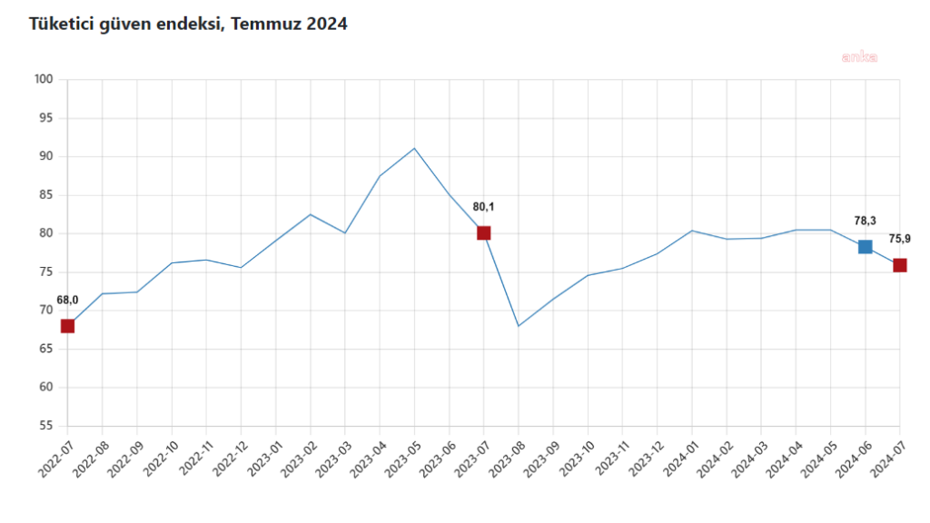 Tüi̇k: tüketici güven endeksi 75,9 oldu