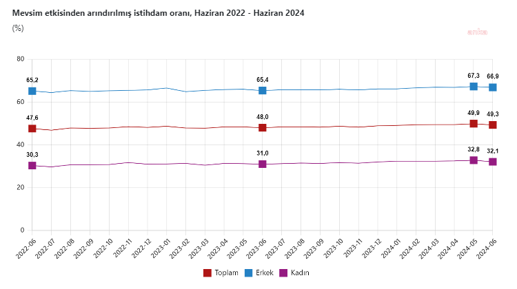 İşsizlik haziran'da 0,7 puan arttı