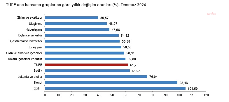 Tufe degisim