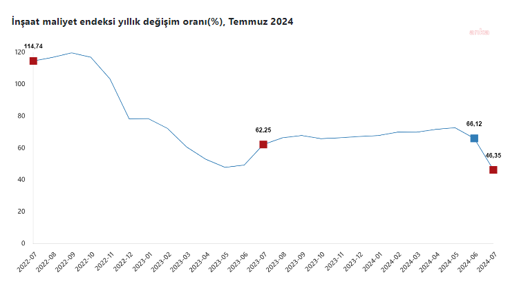 Insaat maliyet