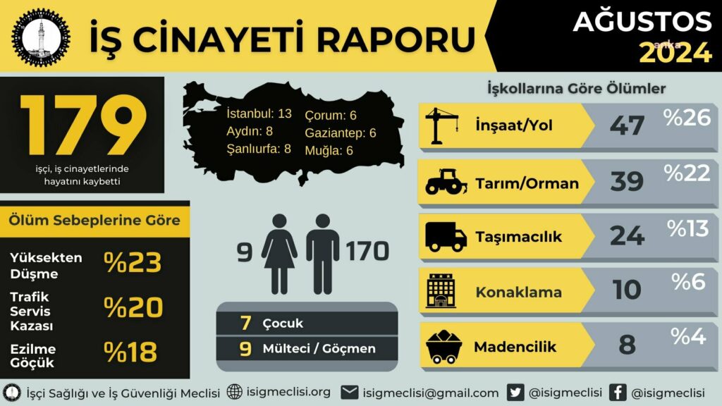 İsi̇g: ağustosta en az 179 işçi hayatını kaybetti