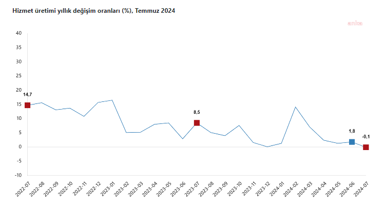 Hizmet üretim endeksi temmuz'da aylık yüzde 0,2 azaldı