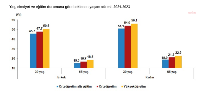 Kadın
erkek
uzun
5
yıl
yaşıyor
yaşamak
daha