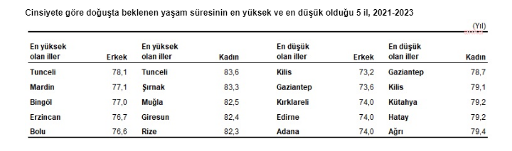 Tuik kadinlar fazla yasiyor 3