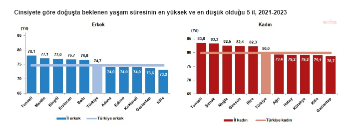 Tuik kadinlar fazla yasiyor 4