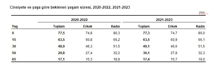 Tuik kadinlar fazla yasiyor 5