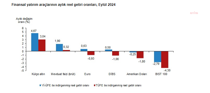 Aylık en yüksek reel getiri külçe altında oldu