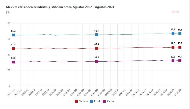 İşsizlik oranı ağustos ayında 0,3 puan azaldı