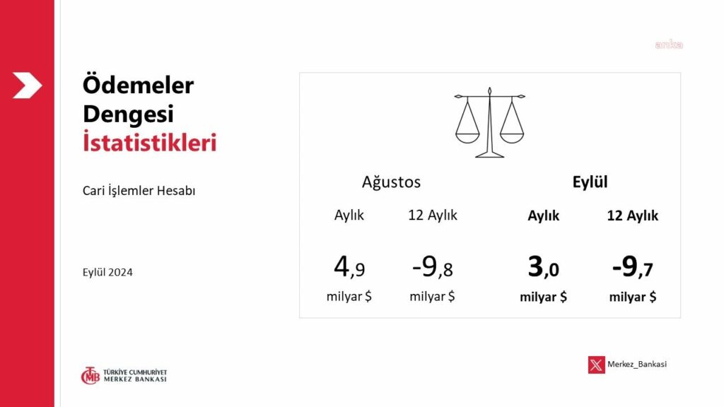 Tcmb: cari denge 2,99 milyar dolar fazla verdi