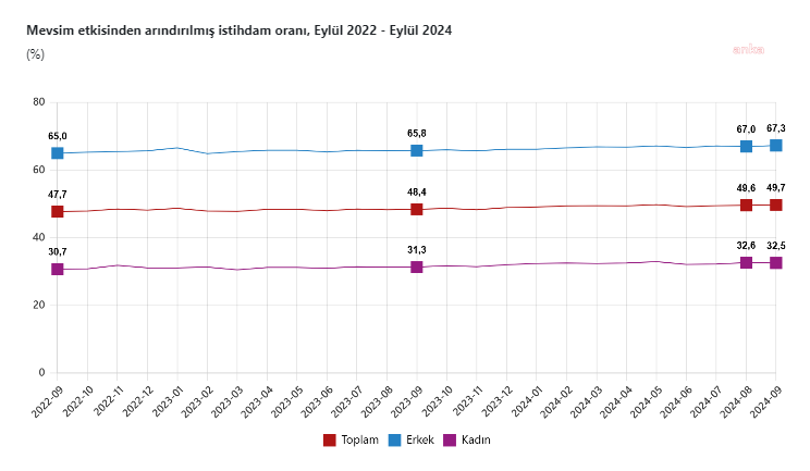 Tüi̇k, eylül ayı işsizlik oranını açıkladı