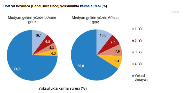 dort yil yoksulluk