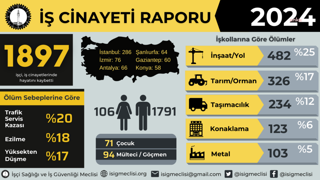 İsi̇g meclisi: ''her gün en az 5 işci, iş cinayetlerinde hayatını kaybetti"