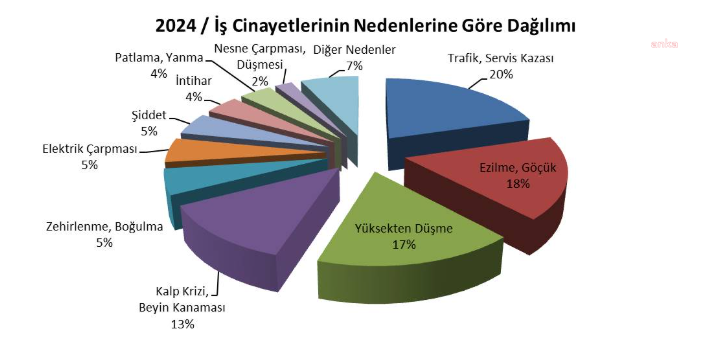 İsi̇g meclisi: ''her gün en az 5 işci, iş cinayetlerinde hayatını kaybetti"