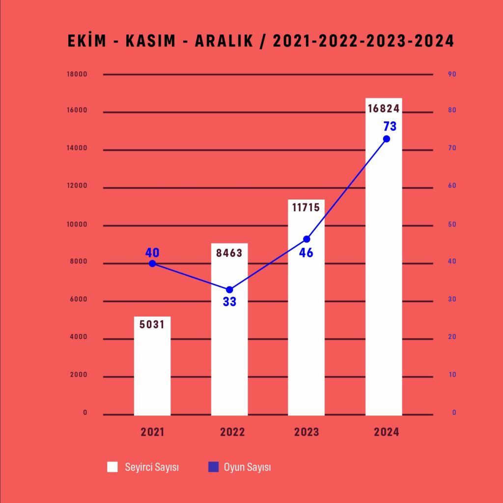 İzbbşt ilk 3 ayda 16 bin 824 seyirci ağırladı