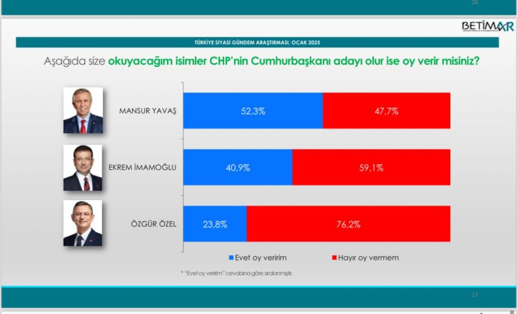 Betimar’ın son anketinde mansur yavaş ismi açık ara önde çıktı