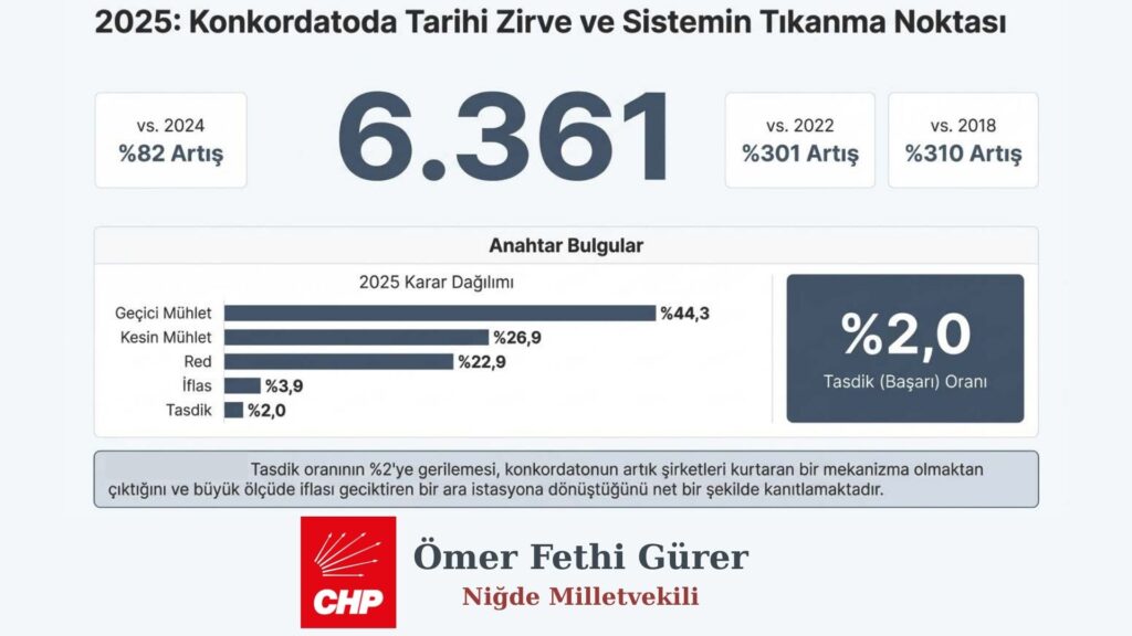 2025 yılında her gün 17 şirket konkordato başvurdu